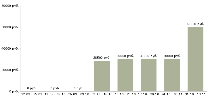 Вакансии «специалист по предпродажной подготовке автомобилей»-Медиана зарплаты по вакансии «специалист по предпродажной подготовке автомобилей» за 2 месяца