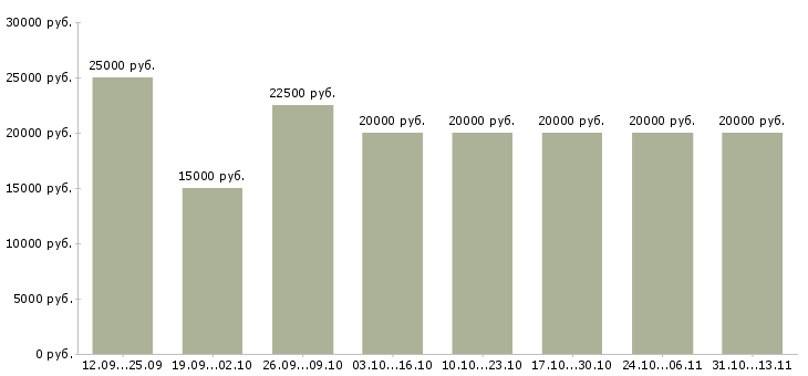 Вакансии «специалист по приему заказов»-Медиана зарплаты по вакансии «специалист по приему заказов» за 2 месяца