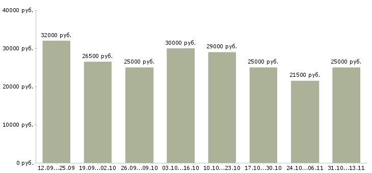 Вакансии «специалист по продвижению компании»-Медиана зарплаты по вакансии «специалист по продвижению компании» за 2 месяца