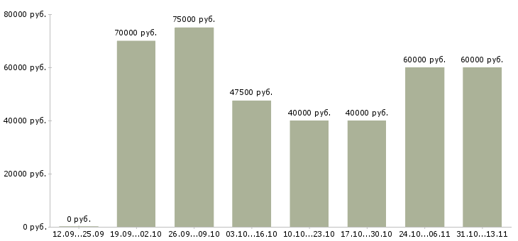 Вакансии «специалист по разработке технической документации»-Медиана зарплаты по вакансии «специалист по разработке технической документации» за 2 месяца