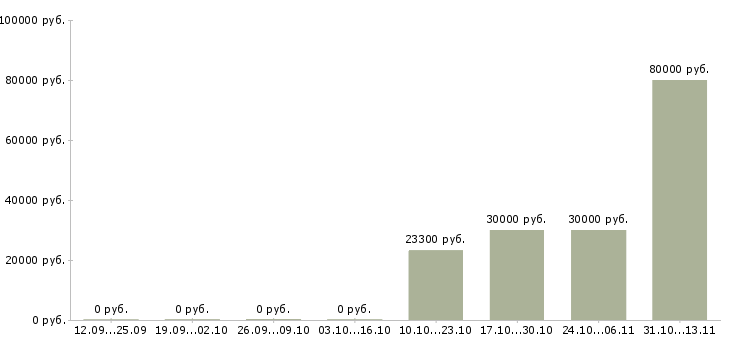 Вакансии «старший специалист службы безопасности»-Медиана зарплаты по вакансии «старший специалист службы безопасности» за 2 месяца