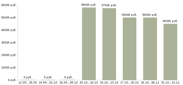 Вакансии «супервайзер по работе с дистрибьюторами»-Медиана зарплаты по вакансии «супервайзер по работе с дистрибьюторами» за 2 месяца