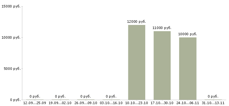 Вакансии «термоотделочник швейных изделий»-Медиана зарплаты по вакансии «термоотделочник швейных изделий» за 2 месяца