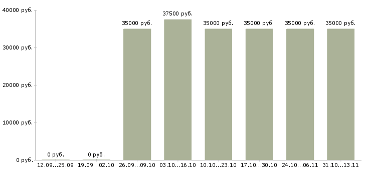 Вакансии «техник систем вентиляции»-Медиана зарплаты по вакансии «техник систем вентиляции» за 2 месяца