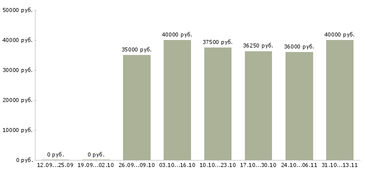 Вакансии «техник систем вентиляции и кондиционирования»-Медиана зарплаты по вакансии «техник систем вентиляции и кондиционирования» за 2 месяца
