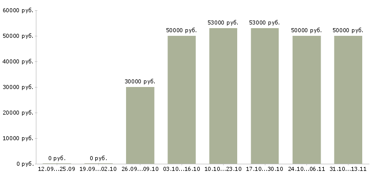 Вакансии «уборщик склада»-Медиана зарплаты по вакансии «уборщик склада» за 2 месяца