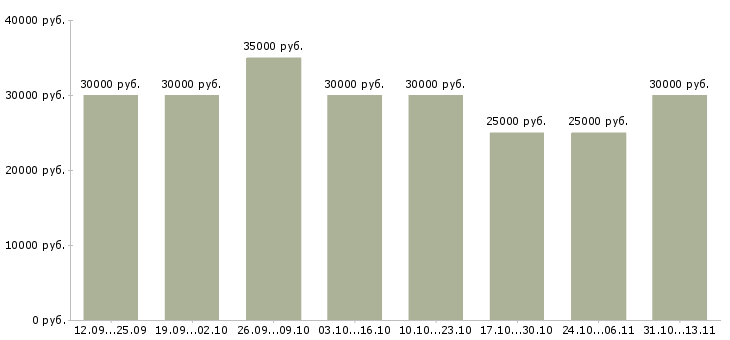 Вакансии «электромеханик по ремонту оборудования»-Медиана зарплаты по вакансии «электромеханик по ремонту оборудования» за 2 месяца