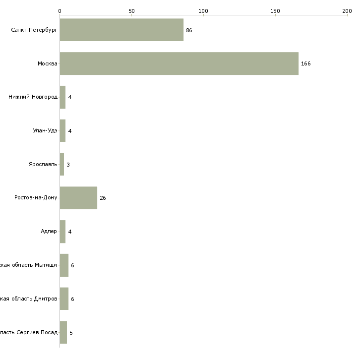 Найти работу агент по аренде жилой недвижимости-Число вакансий «агент по аренде жилой недвижимости» на сайте в городах Росcии