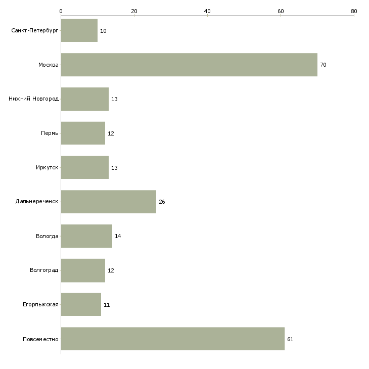 Найти работу администратор сайта в интернет магазин-Число вакансий «администратор сайта в интернет магазин» на сайте в городах Росcии