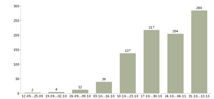 Работа «администратор сайта в интернет магазин»-Число вакансий «администратор сайта в интернет магазин» на сайте за 2 месяца