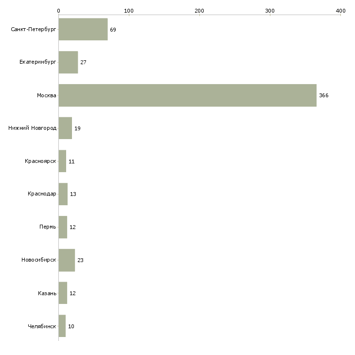 Найти работу аналитик методолог-Число вакансий «аналитик методолог» на сайте в городах Росcии