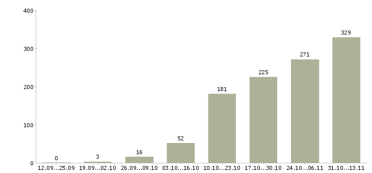 Работа «аналитик методолог»-Число вакансий «аналитик методолог» на сайте за 2 месяца