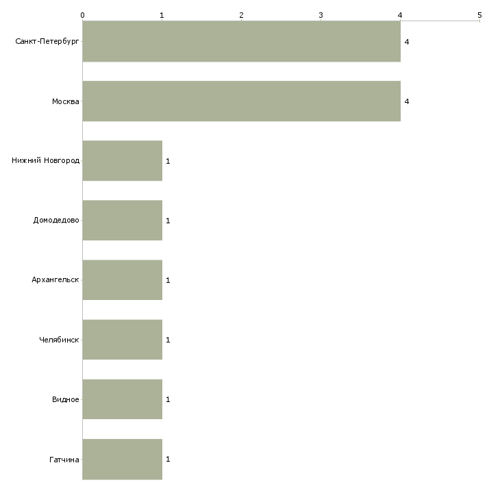 Найти работу бригадир службы эксплуатации-Число вакансий «бригадир службы эксплуатации» на сайте в городах Росcии
