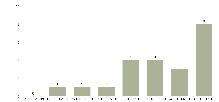 Работа «бригадир службы эксплуатации»-Число вакансий «бригадир службы эксплуатации» на сайте за 2 месяца