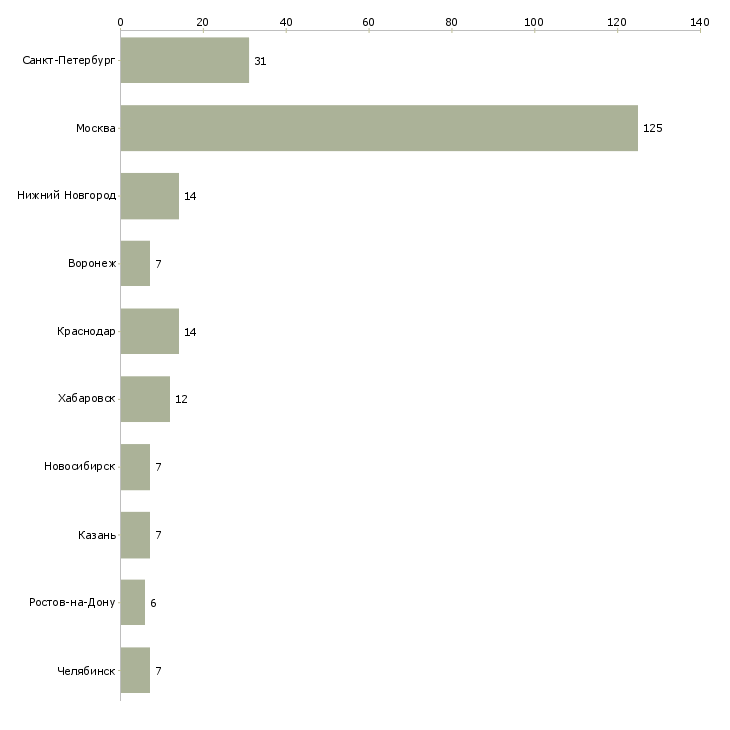 Найти работу бухгалтер по взаиморасчетам с поставщиками-Число вакансий «бухгалтер по взаиморасчетам с поставщиками» на сайте в городах Росcии