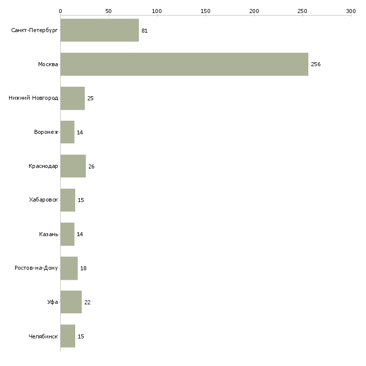 Найти работу бухгалтер по финансовым операциям-Число вакансий «бухгалтер по финансовым операциям» на сайте в городах Росcии