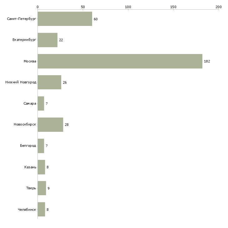 Найти работу ведущий java разработчик-Число вакансий «ведущий java разработчик» на сайте в городах Росcии
