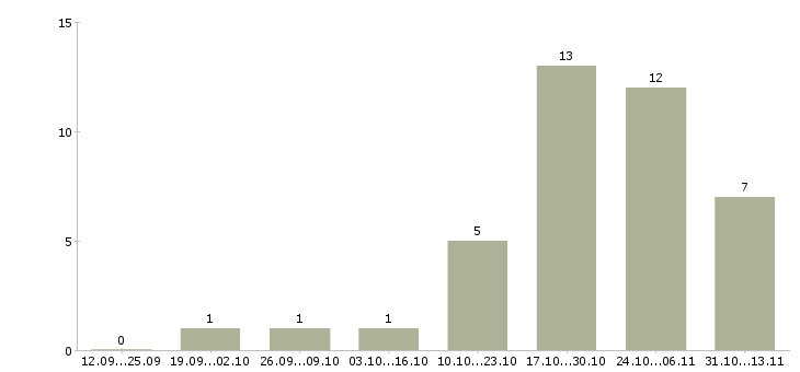 Работа «ведущий финансовый контролер»-Число вакансий «ведущий финансовый контролер» на сайте за 2 месяца