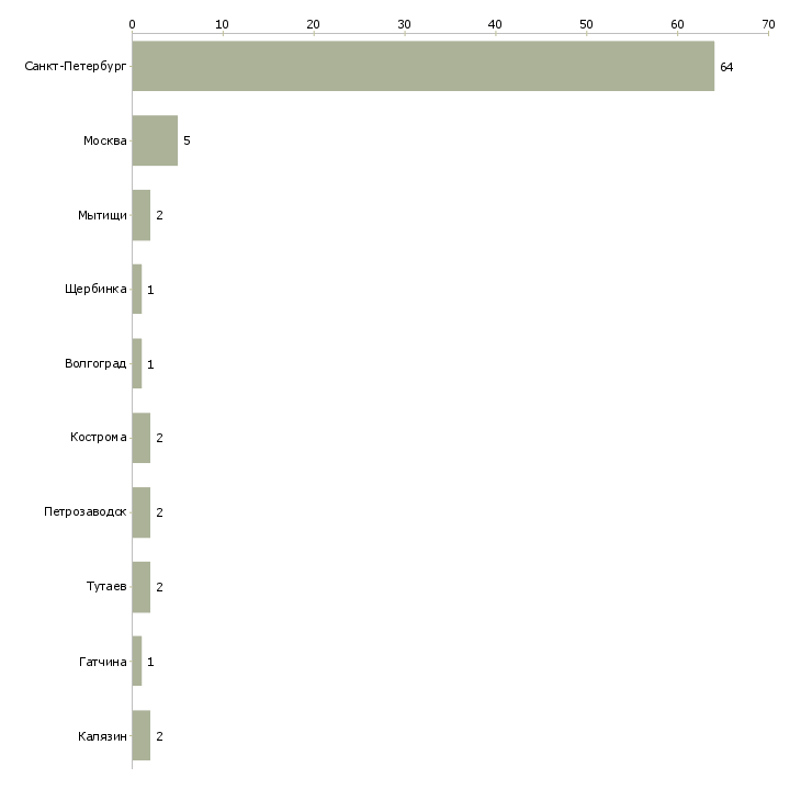 Найти работу водитель кат в ежедневные выплаты-Число вакансий «водитель кат в ежедневные выплаты» на сайте в городах Росcии