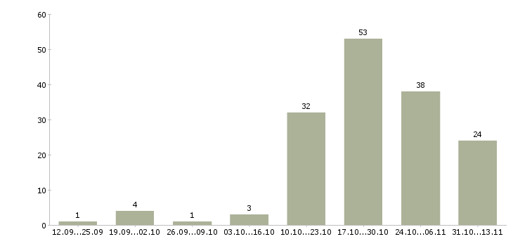 Работа «водитель кат в ежедневные выплаты»-Число вакансий «водитель кат в ежедневные выплаты» на сайте за 2 месяца