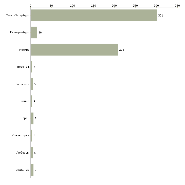 Найти работу водитель такси без ип-Число вакансий «водитель такси без ип» на сайте в городах Росcии