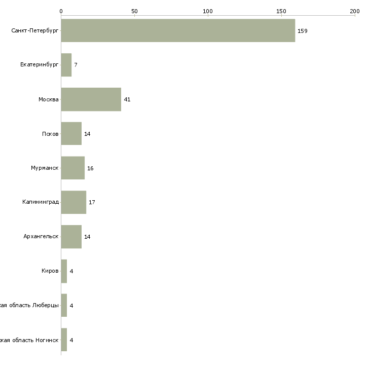 Найти работу водитель такси со своими автомобилем-Число вакансий «водитель такси со своими автомобилем» на сайте в городах Росcии