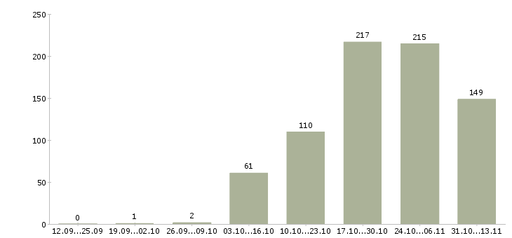 Работа «водитель такси со своими автомобилем»-Число вакансий «водитель такси со своими автомобилем» на сайте за 2 месяца