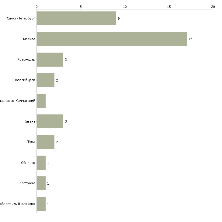 Найти работу грузчик в строительный магазин-Число вакансий «грузчик в строительный магазин» на сайте в городах Росcии