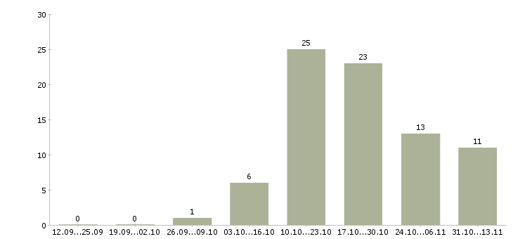 Работа «грузчик в строительный магазин»-Число вакансий «грузчик в строительный магазин» на сайте за 2 месяца