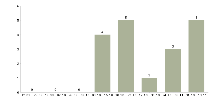 Работа «дизайнер замерщик кухонной мебели»-Число вакансий «дизайнер замерщик кухонной мебели» на сайте за 2 месяца