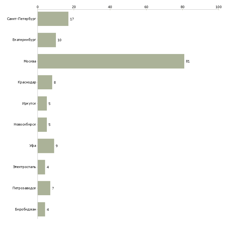 Найти работу директор магазина женской одежды-Число вакансий «директор магазина женской одежды» на сайте в городах Росcии