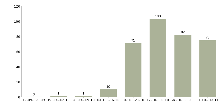 Работа «директор магазина женской одежды»-Число вакансий «директор магазина женской одежды» на сайте за 2 месяца