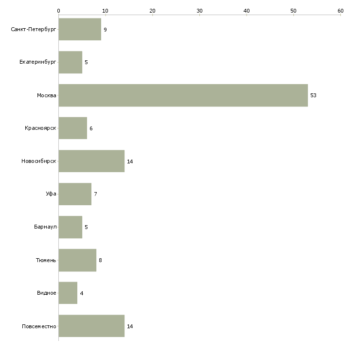 Найти работу директор магазина инструмента-Число вакансий «директор магазина инструмента» на сайте в городах Росcии