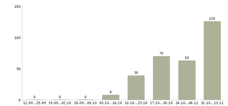 Работа «директор магазина инструмента»-Число вакансий «директор магазина инструмента» на сайте за 2 месяца