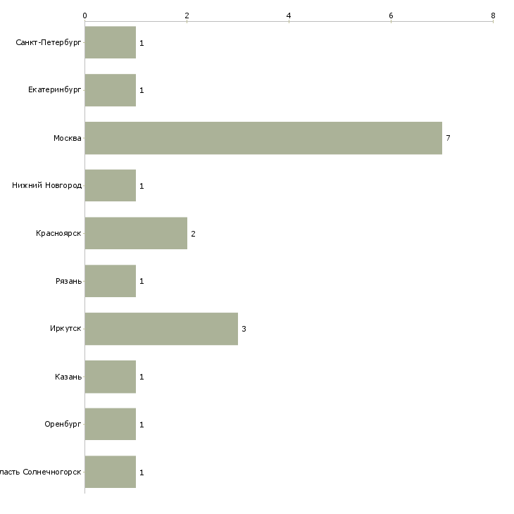 Найти работу диспетчер строительного участка-Число вакансий «диспетчер строительного участка» на сайте в городах Росcии
