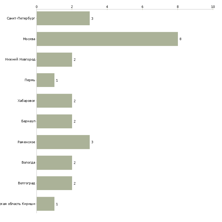 Найти работу заведующий отделением реабилитации-Число вакансий «заведующий отделением реабилитации» на сайте в городах Росcии