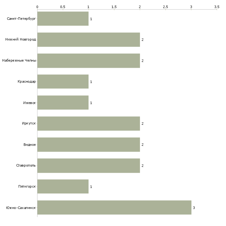 Найти работу заведующий складом запасных частей-Число вакансий «заведующий складом запасных частей» на сайте в городах Росcии