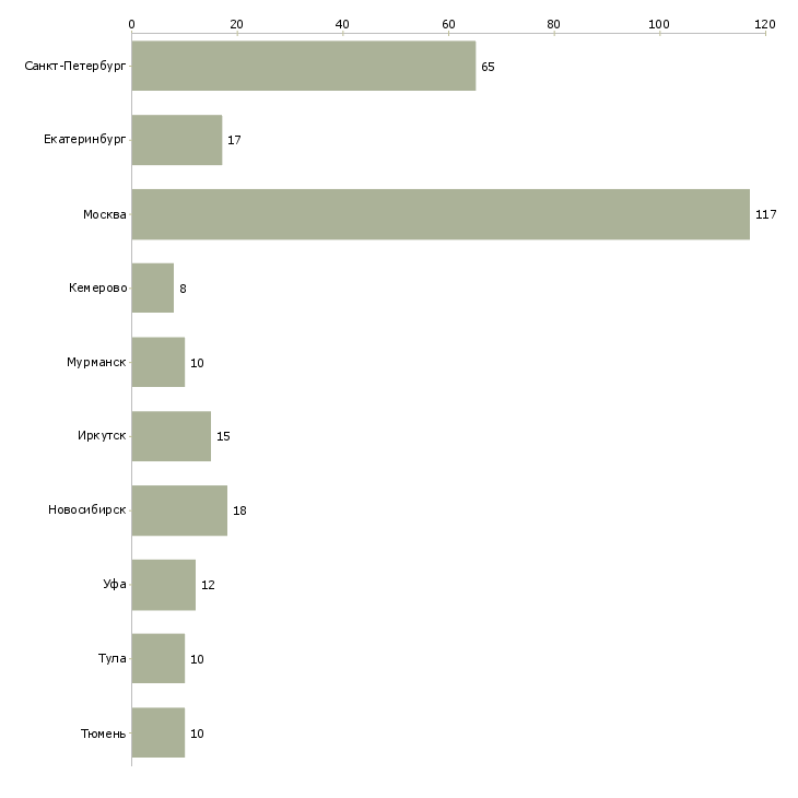 Найти работу заместитель директора по розничным продажам-Число вакансий «заместитель директора по розничным продажам» на сайте в городах Росcии