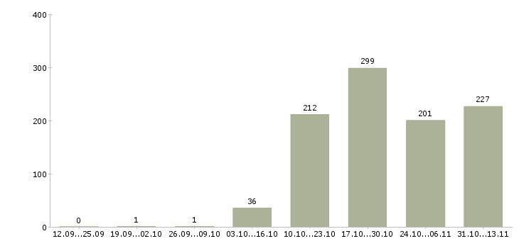 Работа «заместитель директора по розничным продажам»-Число вакансий «заместитель директора по розничным продажам» на сайте за 2 месяца