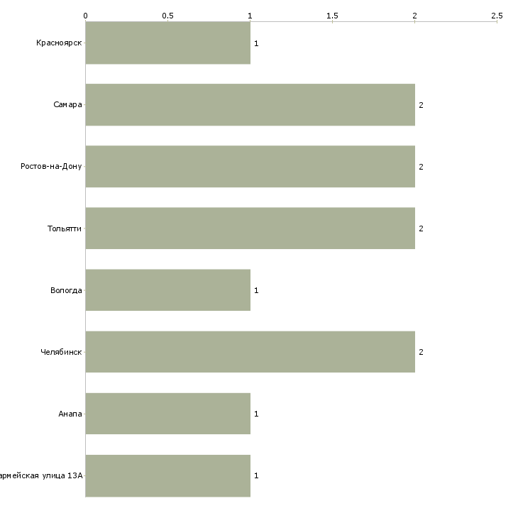 Найти работу кассир в ломбард-Число вакансий «кассир в ломбард» на сайте в городах Росcии