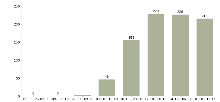 Работа «кассир в продуктовый супермаркет»-Число вакансий «кассир в продуктовый супермаркет» на сайте за 2 месяца