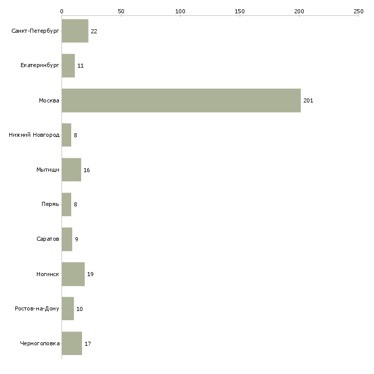 Найти работу комплектовщик на склад продуктов-Число вакансий «комплектовщик на склад продуктов» на сайте в городах Росcии