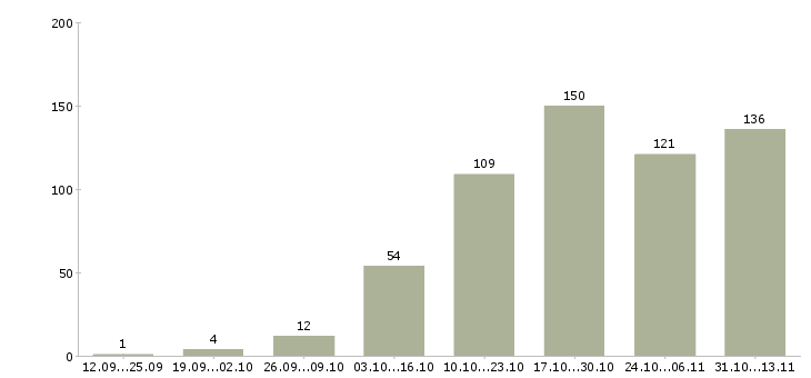 Работа «комплектовщик цифровой техники»-Число вакансий «комплектовщик цифровой техники» на сайте за 2 месяца