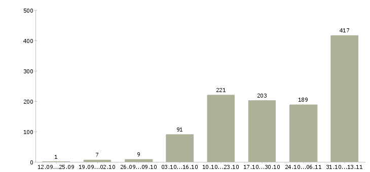 Работа «комплектовщики на склад продуктов»-Число вакансий «комплектовщики на склад продуктов» на сайте за 2 месяца
