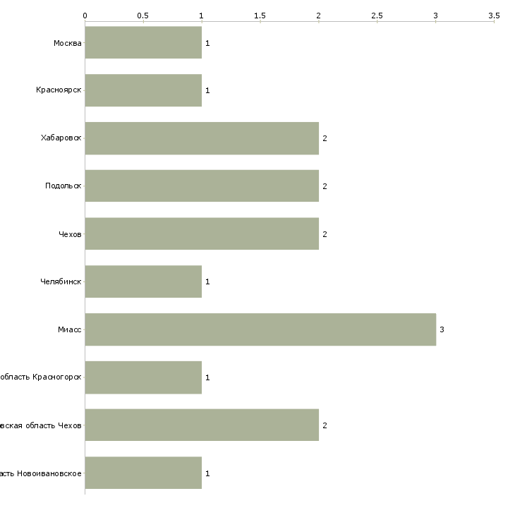 Найти работу контролер службы безопасности склада-Число вакансий «контролер службы безопасности склада» на сайте в городах Росcии