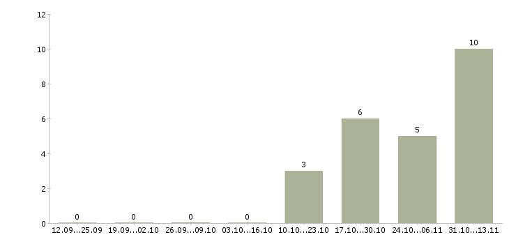 Работа «контролер службы безопасности склада»-Число вакансий «контролер службы безопасности склада» на сайте за 2 месяца