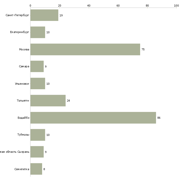 Найти работу координатор на телефон-Число вакансий «координатор на телефон» на сайте в городах Росcии