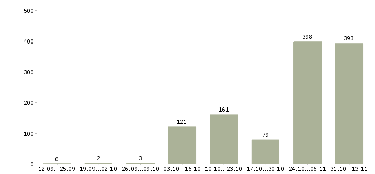 Работа «координатор на телефон»-Число вакансий «координатор на телефон» на сайте за 2 месяца