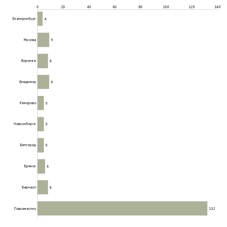 Найти работу легальный онлайн заработок-Число вакансий «легальный онлайн заработок» на сайте в городах Росcии
