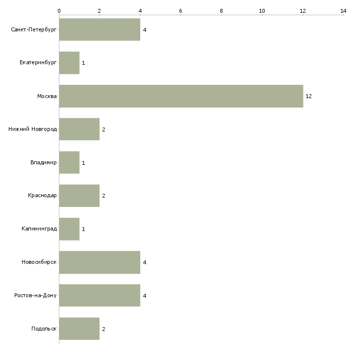 Найти работу логист по международным перевозкам-Число вакансий «логист по международным перевозкам» на сайте в городах Росcии